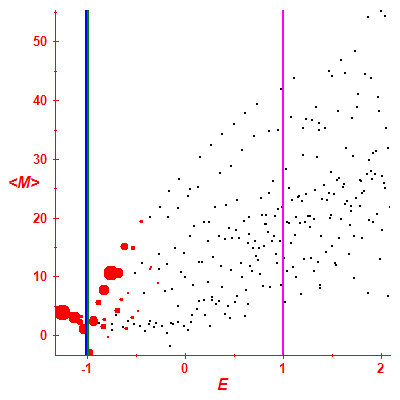 Peres lattice <M>